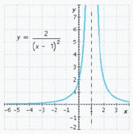Find the horizontal and vertical asymptotes of the graph. Horizontal asymptote is __________ Vertical asymptote is __________