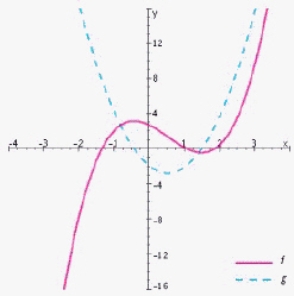 One of the functions below is the derivative function of the other. Identify each of them.