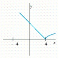 You are given the graph of a function f. Determine the intervals where f is increasing, constant, or decreasing.