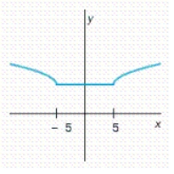You are given the graph of a function f. Determine the intervals where f is increasing, constant, or decreasing.  