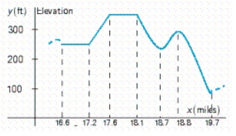 The graph of the function f shown in the accompanying figure gives the elevation of that part of the Boston Marathon course that includes the notorious Heartbreak Hill. Determine the intervals (stretches of the course) where the function f is increasing (the runner is laboring), where it is constant (the runner is taking a breather), and where it is decreasing (the runner is coasting).