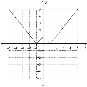 Determine the relative maxima and relative minima, if any.  