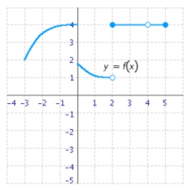 <strong>Refer to the graph of the function f and determine whether the statement below is true or false. </strong> A) true B) false