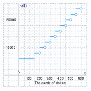 <strong>The base salary of a salesman working on commission is $13,000. For each $50,000 of sales beyond $100,000 he is paid a $1,000 commission. Sketch a graph showing his earnings as a function of the level of his sales x.</strong> A) B) C)
