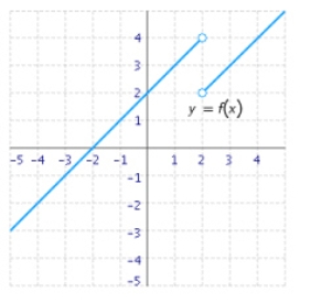 Use the graph of the function f to find and if the limit exists. If it does not, answer none. __________ __________ __________