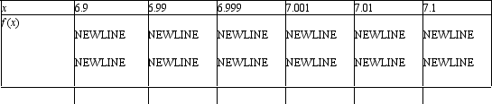 Complete the table by computing at the given values of x. Use these results to estimate (if it exists).