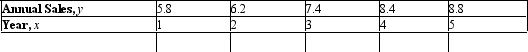 <strong>Metro Department Store's annual sales (in millions of dollars) during the past 5 yr were Derive an equation of the line L through the points corresponding to the first and fifth years.</strong> A) B) C) D) E)