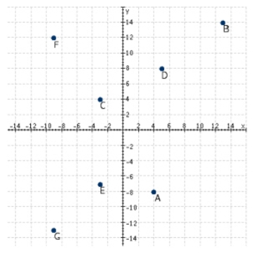 <strong>Refer to the following figure. Which point has coordinates (-3, 4)? </strong> A) A B) B C) G D) D E) C