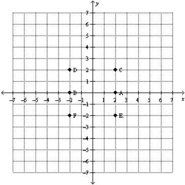 <strong>Refer to the following figure. What are the coordinates of point A? </strong> A) (-2, 0) B) (2, 2) C) (2, 0) D) (-2, -2) E) (2, -2)