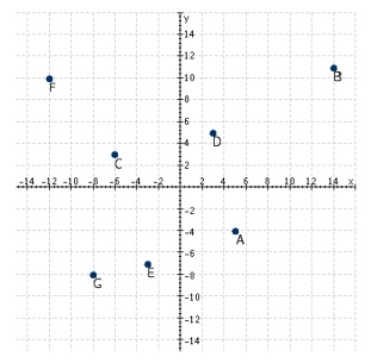 Refer to the following figure. What are the coordinates of point   ?  