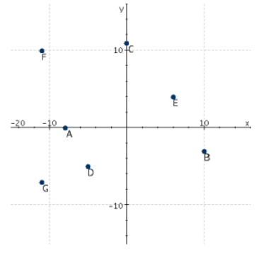 Refer to the following figure. Which point has an x-coordinate that is equal to zero?