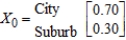 Because of the continued successful implementation of an urban renewal program, it is expected that each year 5% of the population currently residing in the city will move to the suburbs and 6% of the population currently residing in the suburbs will move into the city. If the initial probability distribution is what will be the population distribution of the city after 1 year? __________ % After 2 years? __________ % Assume that the total population of the metropolitan area remains constant. Round your answers to the nearest thousandth, if necessary. __________ % __________ %