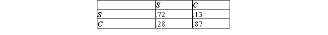 From data collected by the Association of Realtors of a certain city, the following transition matrix was obtained. The matrix describes the buying pattern of home buyers who buy single-family homes (S) or condominiums (C) . Currently, 75% of the homeowners live in single-family homes, whereas 25% live in condominiums. If this trend continues, what will be the percent of homeowners in this city who will own single-family homes and condominiums 2 years from now? In the long run? Please round the answers to one decimal place. Percentage of single-family homes owners 2 years from now is __________% Percentage of condominiums owners 2 years from now is __________% Percentage of single-family homes owners the long run is __________% Percentage of condominiums owners over the long run is __________%