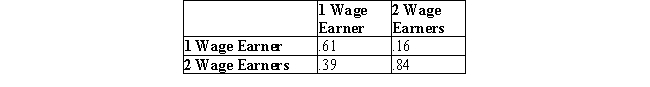 From data compiled over a 10-yr period by Manpower, Inc., in a statewide study of married couples in which at least one spouse was working, the following transition matrix was constructed. It gives the transitional probabilities for one and two wage earners among married couples. At the present time, 48% of the married couples (in which at least one spouse is working) have one wage earner, and 52% have two wage earners. Assuming that this trend continues, what will be the distribution of one- and two-wage earner families among married couples in this area 10 years from now? Over the long run? Please round the answers to one decimal place. Percentage of one-wage earner families among married couples 10 years from now is __________% Percentage of two-wage earner families among married couples 10 years from now is __________% Percentage of one-wage earner families among married couples over the long run is __________% Percentage of two-wage earner families among married couples over the long run is __________%