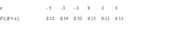 <strong>The probability distribution of the random variable X is shown in the accompanying table: Find , and .</strong> A) B) C) D)