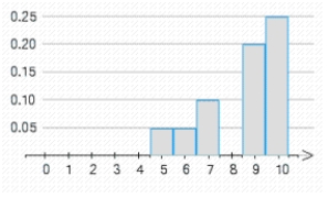 <strong>An examination consisting of ten true-or-false questions was taken by a class of 100 students. The probability distribution of the random variable X, where X denotes the number of questions answered correctly by a randomly chosen student, is represented by the accompanying histogram. The rectangle with base centered on the number 8 is missing. What should be the height of this rectangle? </strong> A) 0.3 B) 0.35 C) 0.45 D) 0.5