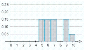 <strong>An examination consisting of ten true-or-false questions was taken by a class of 100 students. The probability distribution of the random variable X, where X denotes the number of questions answered correctly by a randomly chosen student, is represented by the accompanying histogram. The rectangle with base centered on the number 8 is missing. What should be the height of this rectangle? </strong> A) 0.35 B) 0.25 C) 0.4 D) 0.2