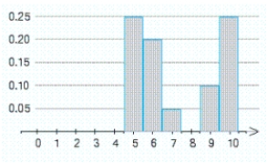 <strong>An examination consisting of ten true-or-false questions was taken by a class of 100 students. The probability distribution of the random variable X, where X denotes the number of questions answered correctly by a randomly chosen student, is represented by the accompanying histogram. The rectangle with base centered on the number 8 is missing. What should be the height of this rectangle? </strong> A) 0.15 B) 0.3 C) 0.25 D) 0.1