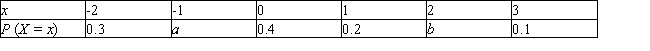 Find the condition on the numbers a and b such that the table below gives the probability distribution of the random variable X. 