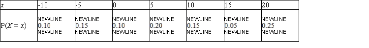 <strong>The probability distribution of the random variable X is shown in the accompanying table. </strong> A) 0.35 B) 0.6 C) 0.55 D) 0.45 E) 0.3