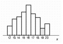 <strong>Suppose a probability distribution of a random variable X is represented by the accompanying histogram. Shade that part of the histogram whose area gives the probability . </strong> A) B) C) D) E)