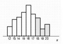 <strong>Suppose a probability distribution of a random variable X is represented by the accompanying histogram. Shade that part of the histogram whose area gives the probability . </strong> A) B) C) D) E)