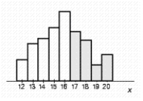 <strong>Suppose a probability distribution of a random variable X is represented by the accompanying histogram. Shade that part of the histogram whose area gives the probability . </strong> A) B) C) D) E)