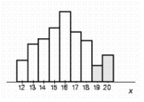 <strong>Suppose a probability distribution of a random variable X is represented by the accompanying histogram. Shade that part of the histogram whose area gives the probability . </strong> A) B) C) D) E)