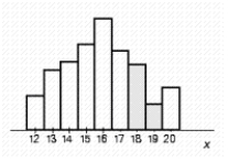 <strong>Suppose a probability distribution of a random variable X is represented by the accompanying histogram. Shade that part of the histogram whose area gives the probability . </strong> A) B) C) D) E)