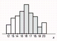 <strong>Suppose a probability distribution of a random variable X is represented by the accompanying histogram. Shade that part of the histogram whose area gives the probability . </strong> A) B) C) D) E)
