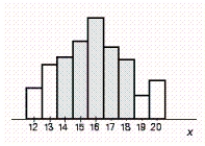 <strong>Suppose a probability distribution of a random variable X is represented by the accompanying histogram. Shade that part of the histogram whose area gives the probability . </strong> A) B) C) D) E)