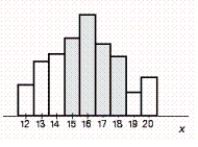<strong>Suppose a probability distribution of a random variable X is represented by the accompanying histogram. Shade that part of the histogram whose area gives the probability . </strong> A) B) C) D) E)