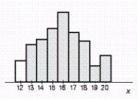 <strong>Suppose a probability distribution of a random variable X is represented by the accompanying histogram. Shade that part of the histogram whose area gives the probability . </strong> A) B) C) D) E)