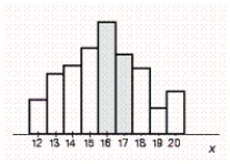 <strong>Suppose a probability distribution of a random variable X is represented by the accompanying histogram. Shade that part of the histogram whose area gives the probability . </strong> A) B) C) D) E)