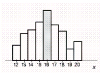 <strong>Suppose a probability distribution of a random variable X is represented by the accompanying histogram. Shade that part of the histogram whose area gives the probability . </strong> A) B) C) D) E)