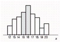 <strong>Suppose a probability distribution of a random variable X is represented by the accompanying histogram. Shade that part of the histogram whose area gives the probability . </strong> A) B) C) D) E)