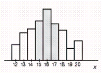<strong>Suppose a probability distribution of a random variable X is represented by the accompanying histogram. Shade that part of the histogram whose area gives the probability . </strong> A) B) C) D) E)