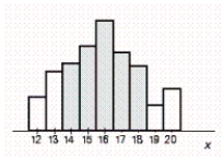 <strong>Suppose a probability distribution of a random variable X is represented by the accompanying histogram. Shade that part of the histogram whose area gives the probability . </strong> A) B) C) D) E)