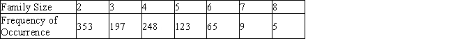<strong>A survey was conducted by the Public Housing Authority in a certain community among 1,000 families to determine the distribution of families by size. The results follow. Find the probability distribution of the random variable X, where X denotes the number of persons in a randomly chosen family. </strong> A) B) C) D) E) 