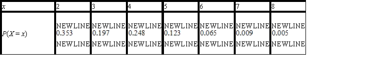 <strong>A survey was conducted by the Public Housing Authority in a certain community among 1,000 families to determine the distribution of families by size. The results follow. Find the probability distribution of the random variable X, where X denotes the number of persons in a randomly chosen family. </strong> A) B) C) D) E) 