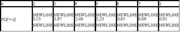 <strong>A survey was conducted by the Public Housing Authority in a certain community among 1,000 families to determine the distribution of families by size. The results follow. Find the probability distribution of the random variable X, where X denotes the number of persons in a randomly chosen family. </strong> A) B) C) D) E) 