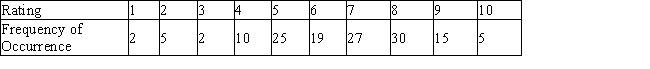 <strong>After the private screening of a new television pilot, audience members were asked to rate the new show on a scale of 1 to 10 (10 being the highest rating). From a group of 140 people, the accompanying responses were obtained. Let the random variable X denote the rating given to the show by a randomly chosen audience member. Find the probability distribution associated with these data. Round answer to the nearest thousandth. </strong> A) B) C) D) E) 