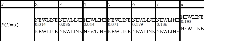 <strong>After the private screening of a new television pilot, audience members were asked to rate the new show on a scale of 1 to 10 (10 being the highest rating). From a group of 140 people, the accompanying responses were obtained. Let the random variable X denote the rating given to the show by a randomly chosen audience member. Find the probability distribution associated with these data. Round answer to the nearest thousandth. </strong> A) B) C) D) E) 