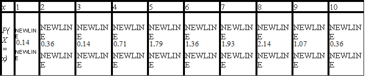 <strong>After the private screening of a new television pilot, audience members were asked to rate the new show on a scale of 1 to 10 (10 being the highest rating). From a group of 140 people, the accompanying responses were obtained. Let the random variable X denote the rating given to the show by a randomly chosen audience member. Find the probability distribution associated with these data. Round answer to the nearest thousandth. </strong> A) B) C) D) E) 