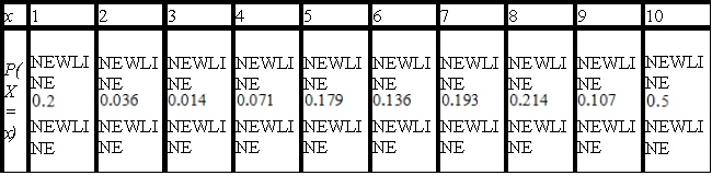 <strong>After the private screening of a new television pilot, audience members were asked to rate the new show on a scale of 1 to 10 (10 being the highest rating). From a group of 140 people, the accompanying responses were obtained. Let the random variable X denote the rating given to the show by a randomly chosen audience member. Find the probability distribution associated with these data. Round answer to the nearest thousandth. </strong> A) B) C) D) E) 
