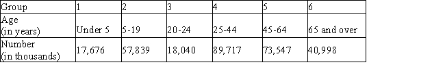 <strong>The following table gives the 2002 age distribution of U.S. population: Let the random variable X denote a randomly chosen age group within the population. What percentage of the U.S. population is between 20 to 44 years old, inclusive?</strong> A) 6.06% B) 24.07% C) 63.82% D) 30.12% E) 36.18%
