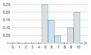 An examination consisting of ten true-or-false questions was taken by a class of 100 students. The probability distribution of the random variable X, where X denotes the number of questions answered correctly by a randomly chosen student, is represented by the accompanying histogram. The rectangle with base centered on the number 8 is missing. What should be the height of this rectangle? height = __________