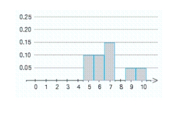 An examination consisting of ten true-or-false questions was taken by a class of 100 students. The probability distribution of the random variable X, where X denotes the number of questions answered correctly by a randomly chosen student, is represented by the accompanying histogram. The rectangle with base centered on the number 8 is missing. What should be the height of this rectangle? height = __________