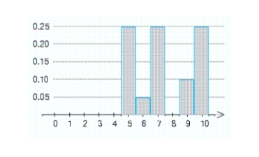 An examination consisting of ten true-or-false questions was taken by a class of 100 students. The probability distribution of the random variable X, where X denotes the number of questions answered correctly by a randomly chosen student, is represented by the accompanying histogram. The rectangle with base centered on the number 8 is missing. What should be the height of this rectangle? height = __________