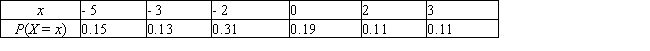 The probability distribution of the random variable X is shown in the accompanying table. Find the following, rounded to two decimal places if necessary. __________ __________ __________